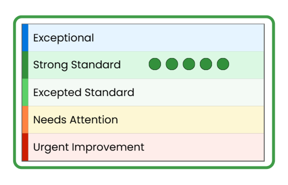 report-card A snapshot of our Ofsted report card showing strong in all areas rating